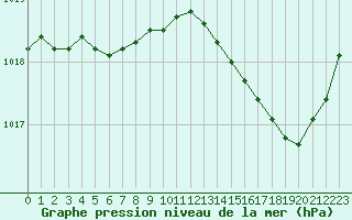 Courbe de la pression atmosphrique pour Frontenay (79)