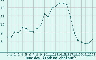 Courbe de l'humidex pour Biscarrosse (40)