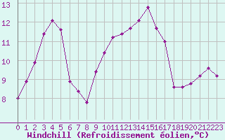 Courbe du refroidissement olien pour Ile du Levant (83)