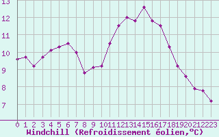 Courbe du refroidissement olien pour Bellengreville (14)