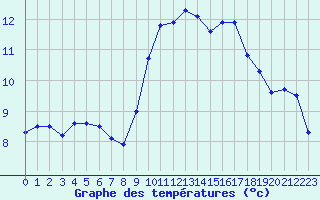 Courbe de tempratures pour Rodez (12)