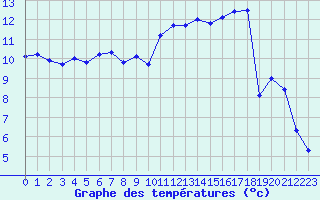 Courbe de tempratures pour Metz (57)