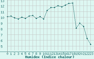 Courbe de l'humidex pour Metz (57)