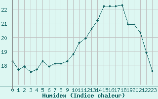 Courbe de l'humidex pour Sausseuzemare-en-Caux (76)