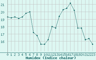 Courbe de l'humidex pour Auxerre-Perrigny (89)