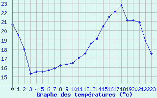 Courbe de tempratures pour Tours (37)