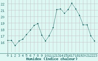 Courbe de l'humidex pour Hestrud (59)