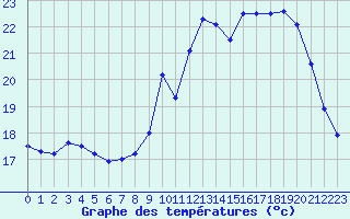 Courbe de tempratures pour Pointe de Socoa (64)