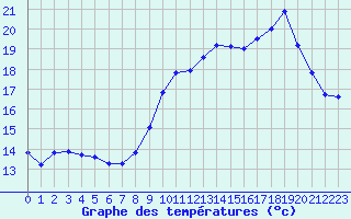 Courbe de tempratures pour Sgur-le-Chteau (19)