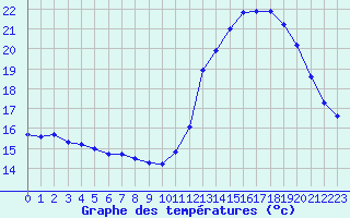 Courbe de tempratures pour Souprosse (40)