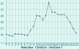 Courbe de l'humidex pour Brest (29)