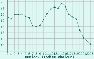 Courbe de l'humidex pour Nostang (56)