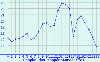 Courbe de tempratures pour Avignon (84)