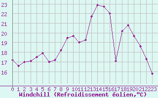 Courbe du refroidissement olien pour Avignon (84)