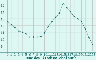 Courbe de l'humidex pour Verneuil (78)