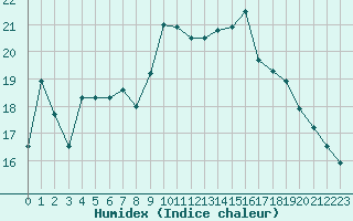 Courbe de l'humidex pour Landivisiau (29)