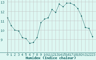 Courbe de l'humidex pour Luxeuil (70)