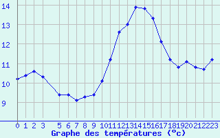 Courbe de tempratures pour Douzens (11)