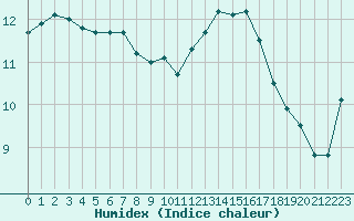 Courbe de l'humidex pour Saclas (91)