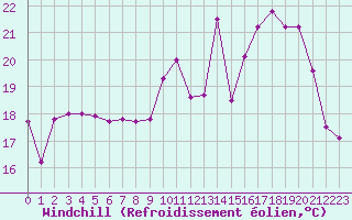 Courbe du refroidissement olien pour Langres (52) 