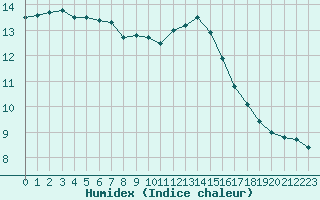 Courbe de l'humidex pour Izegem (Be)