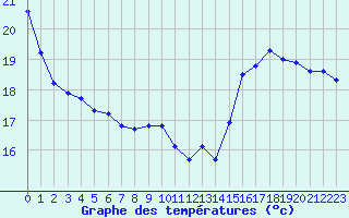 Courbe de tempratures pour Jan (Esp)