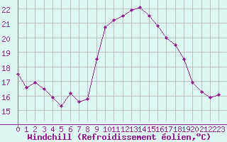 Courbe du refroidissement olien pour Cap Corse (2B)