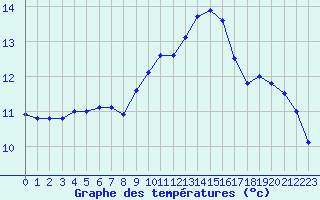 Courbe de tempratures pour Chteaudun (28)