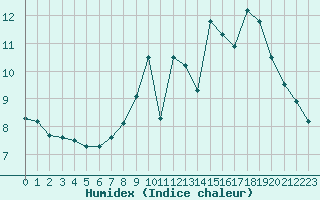 Courbe de l'humidex pour Lussat (23)