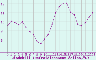 Courbe du refroidissement olien pour Douzens (11)