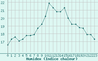 Courbe de l'humidex pour Ouessant (29)