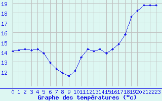 Courbe de tempratures pour Trelly (50)