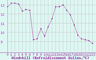 Courbe du refroidissement olien pour Grasque (13)
