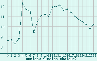 Courbe de l'humidex pour Cazaux (33)