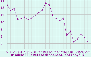 Courbe du refroidissement olien pour Saint-Nazaire (44)