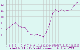Courbe du refroidissement olien pour Dinard (35)