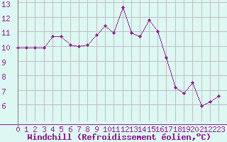 Courbe du refroidissement olien pour Cap Cpet (83)