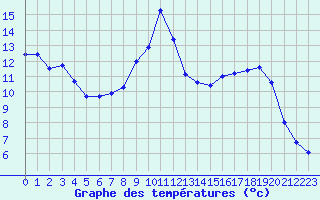 Courbe de tempratures pour Colmar (68)