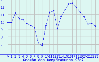 Courbe de tempratures pour La Chapelle-Montreuil (86)