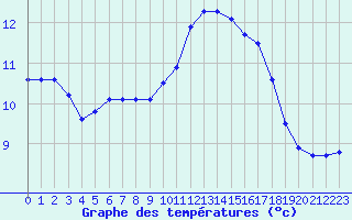 Courbe de tempratures pour Vannes-Sn (56)