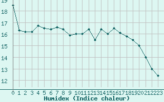 Courbe de l'humidex pour Saint-Sorlin-en-Valloire (26)