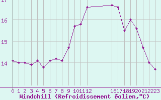 Courbe du refroidissement olien pour Boulaide (Lux)
