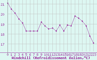 Courbe du refroidissement olien pour Mcon (71)