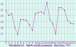 Courbe du refroidissement olien pour Ile Rousse (2B)
