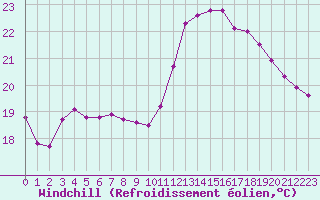 Courbe du refroidissement olien pour Mazres Le Massuet (09)