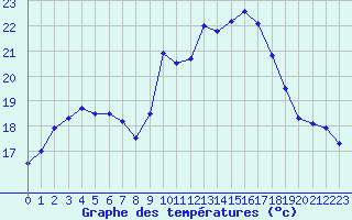 Courbe de tempratures pour Aubenas - Lanas (07)