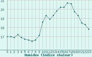 Courbe de l'humidex pour Cap Pertusato (2A)