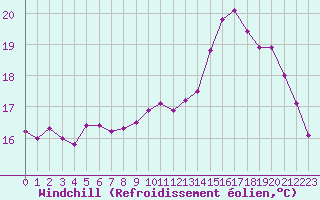 Courbe du refroidissement olien pour Le Havre - Octeville (76)