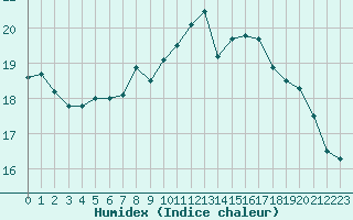 Courbe de l'humidex pour Le Havre - Octeville (76)