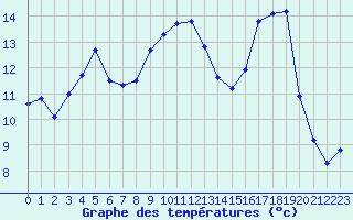 Courbe de tempratures pour Bussy (60)